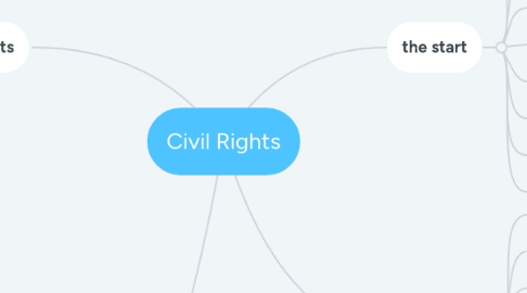 Mind Map: Civil Rights