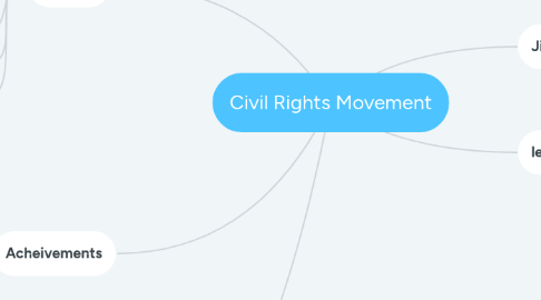 Mind Map: Civil Rights Movement