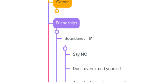 Mind Map: 2022 Intentions