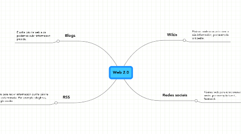 Mind Map: Web 2.0