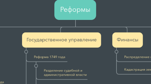 Mind Map: Реформы