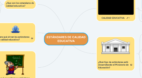 Mind Map: ESTÁNDARES DE CALIDAD EDUCATIVA