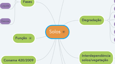 Mind Map: Solos