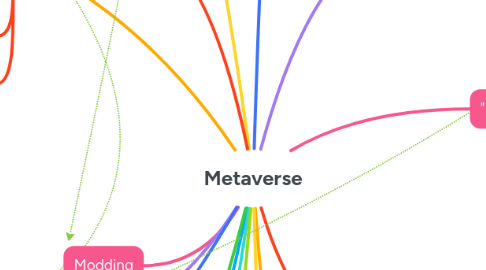 Mind Map: Metaverse