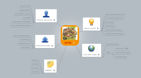 Mind Map: CITTA'