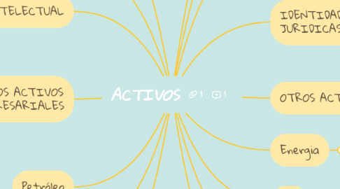 Mind Map: ACTIVOS