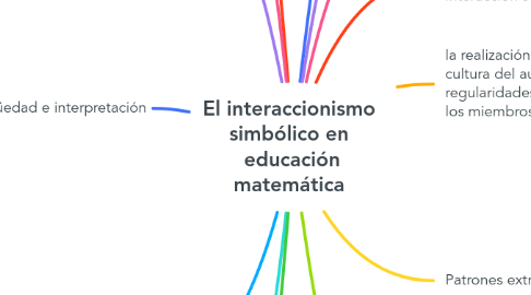 Mind Map: El interaccionismo simbólico en educación matemática