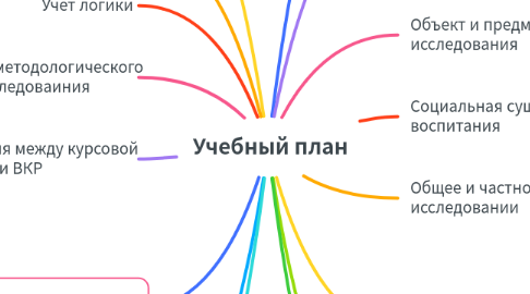 Mind Map: Учебный план