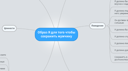 Mind Map: Образ Я для того чтобы сохранить мужчину