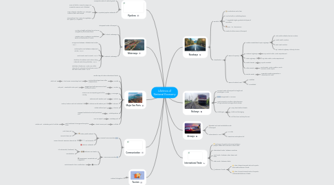 Mind Map: Lifelines of National Economy