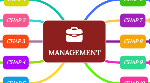 Mind Map: MANAGEMENT