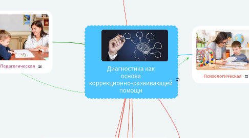 Mind Map: Диагностика как основа коррекционно-развивающей помощи