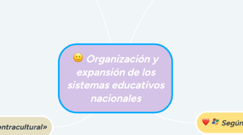 Mind Map: Organización y expansión de los sistemas educativos nacionales