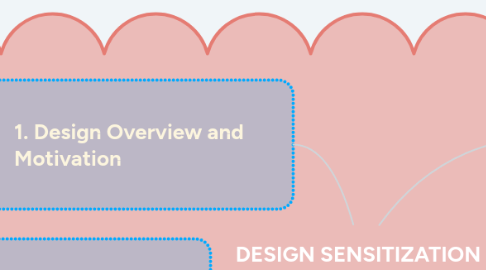 Mind Map: DESIGN SENSITIZATION