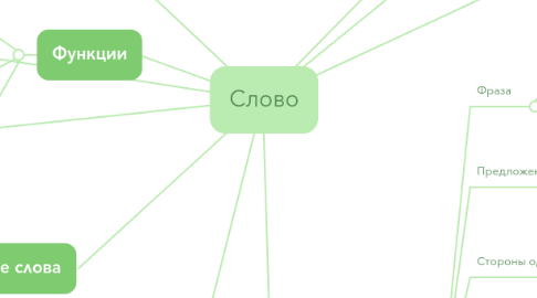 Mind Map: Слово