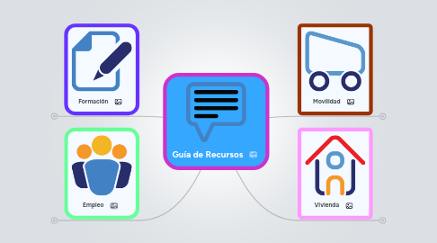 Mind Map: Guía de Recursos