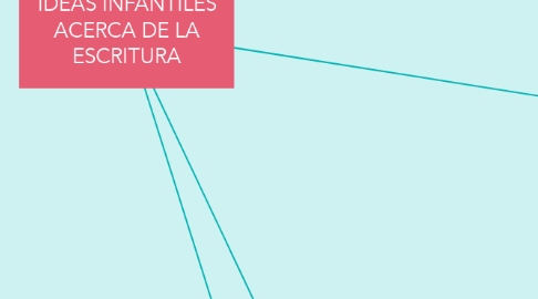 Mind Map: IDEAS INFANTILES ACERCA DE LA ESCRITURA