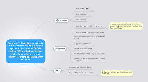 Mind Map: We believe that allowing artist to share text based events will help get an artists dates with links back to SK into their social feed and help us achieve passive virality => artists see it and want to use it.