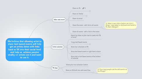 Mind Map: We believe that allowing artist to share text based events will help get an artists dates with links back to SK into their social feed and help us  achieve passive virality => artists see it and want to use it.