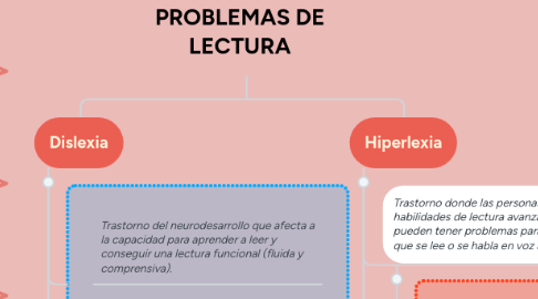 Mind Map: PROBLEMAS DE LECTURA
