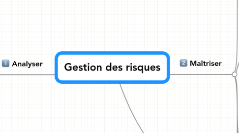 Mind Map: Gestion des risques