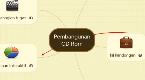 Mind Map: Pembangunan CD Rom