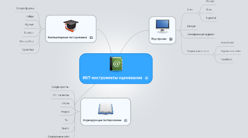 Mind Map: ИКТ-инструменты оценивания