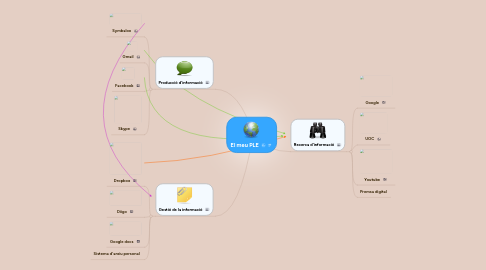 Mind Map: El meu PLE