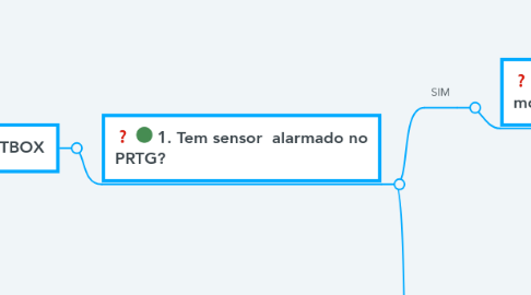 Mind Map: GPS