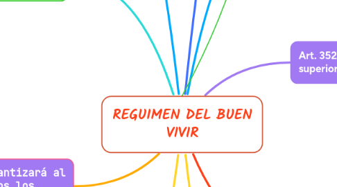 Mind Map: REGUIMEN DEL BUEN VIVIR