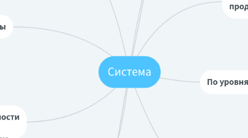 Mind Map: Система