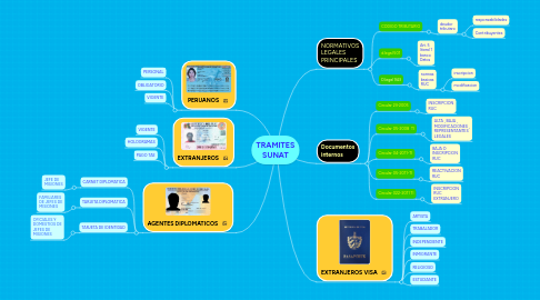 Mind Map: TRAMITES SUNAT