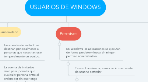 Mind Map: USUARIOS DE WINDOWS