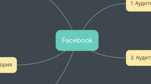 Mind Map: Facebook