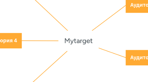 Mind Map: Mytarget