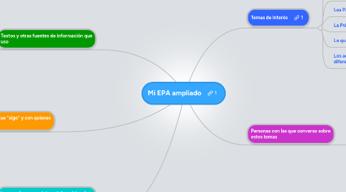 Mind Map: Mi EPA ampliado