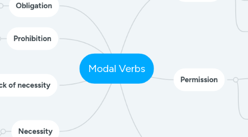 Mind Map: Modal Verbs