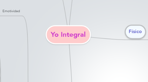 Mind Map: Yo Integral