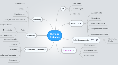 Mind Map: Fluxo de Trabalho.