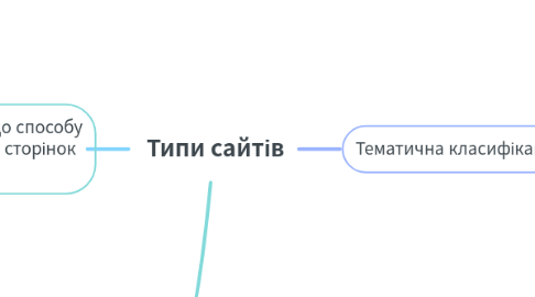 Mind Map: Типи сайтів
