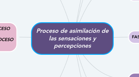Mind Map: Proceso de asimilación de las sensaciones y percepciones