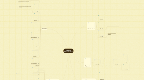 Mind Map: Modelos Administrativos