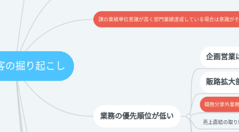 Mind Map: 既存顧客の掘り起こし