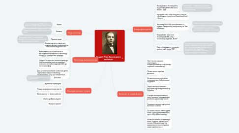 Mind Map: Богдан-Ігор Васильович Антонич