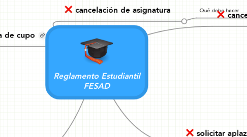 Mind Map: Reglamento Estudiantil FESAD