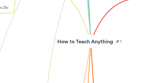 Mind Map: How to Teach Anything