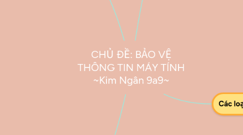 Mind Map: CHỦ ĐỀ: BẢO VỆ THÔNG TIN MÁY TÍNH ~Kim Ngân 9a9~