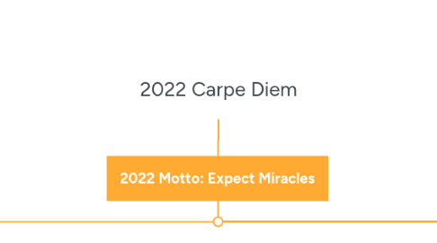 Mind Map: 2022 Carpe Diem