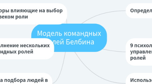 Mind Map: Модель командных ролей Белбина