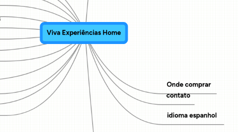 Mind Map: Viva Experiências Home